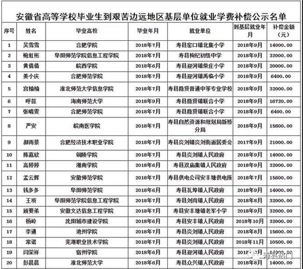 名單公示！壽縣這些人將獲得資金補償！