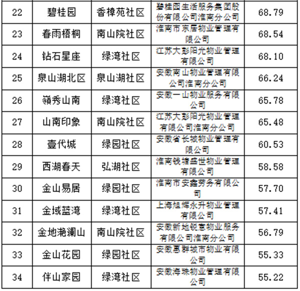 淮南市物業(yè)服務(wù)第三方測評結果出爐，看看你家排第幾？
