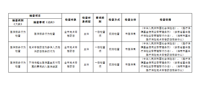 淮南市醫療保障局2022年隨機抽查事項清單