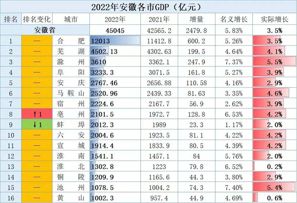 安徽16市2022年GDP排名公布，來(lái)看看淮南的排名