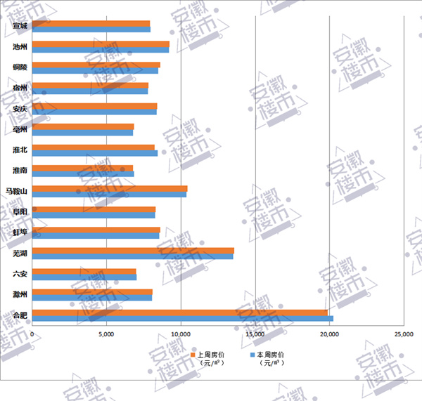 淮南最新一周房?jì)r(jià)繼續上漲且幅度擴大