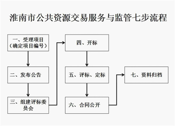 淮南：實(shí)施流程再造，簡(jiǎn)化服務(wù)程序